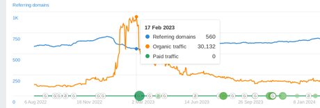 a graph with orange and blue lines