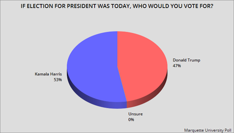 Marquette Poll Has Harris Leading Trump