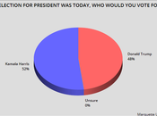 Marquette Poll Harris Leading Trump