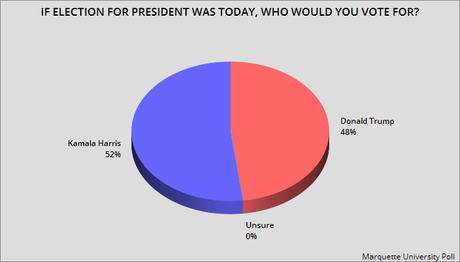 Marquette Poll Has Harris Leading Trump