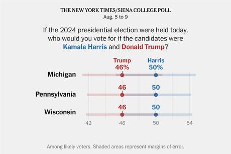 As new NY Times/Siena poll shows Kamala Harris surging forward, Donald Trump scrambles to regain lost ground in a rapidly evolving 2024 presidential race