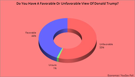 Voters View Harris More Favorability Than Trump