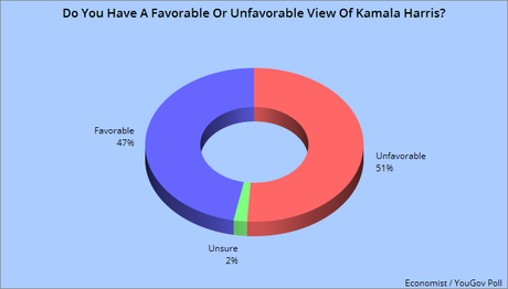 Voters View Harris More Favorability Than Trump