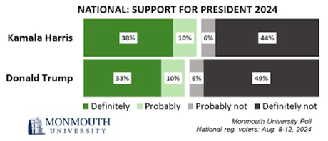 Monmouth Poll Shows Trend Toward Kamala Harris