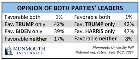 Monmouth Poll Shows Trend Toward Kamala Harris