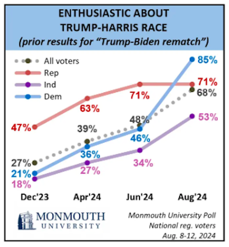 Monmouth Poll Shows Trend Toward Kamala Harris