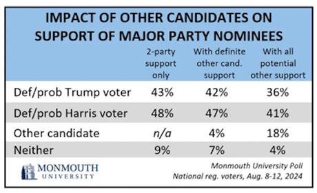 Monmouth Poll Shows Trend Toward Kamala Harris