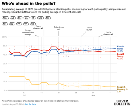 Things Are Looking Better For Dems But Much Work Remains