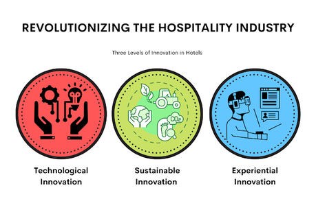 Revolutionizing the Hospitality Industry: Three Levels of Innovation in Hotels