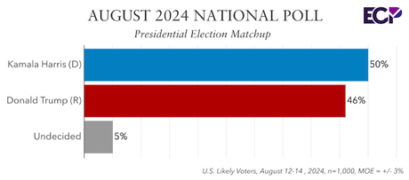 Emerson College Poll Has Harris With A 4-Point Lead