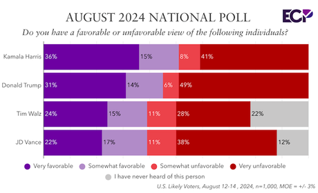 Emerson College Poll Has Harris With A 4-Point Lead