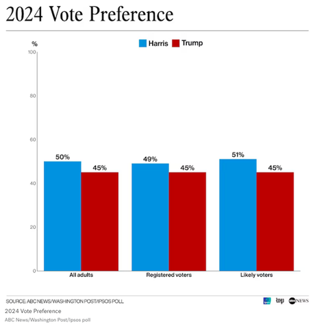 New Poll Shows Harris Lead Bigger Than Margin Of Error