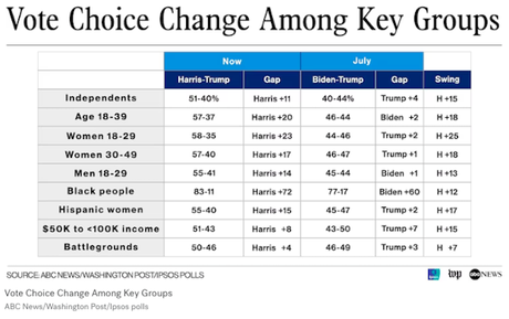 New Poll Shows Harris Lead Bigger Than Margin Of Error