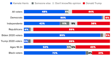 New Morning Consult Poll Has Harris With A 4-Point Lead