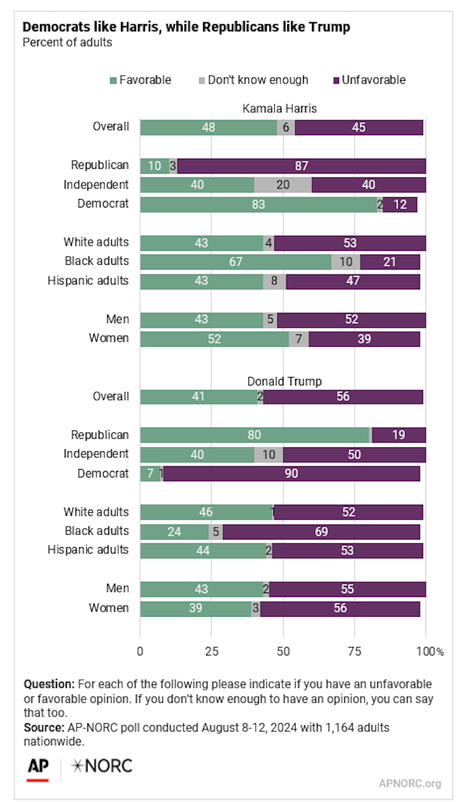 The Public Views Harris More Favorably Than Trump