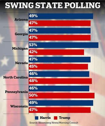 Swing States Rule: Latest polls show Harris leads, or is tied with, Trump in five of seven battlegrounds, trailing by small margins in N. Carolina, Pennsylvania