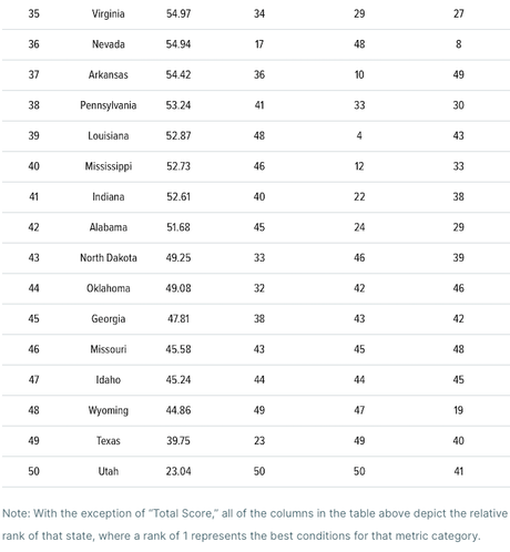How Each State Ranks On Equality For Women