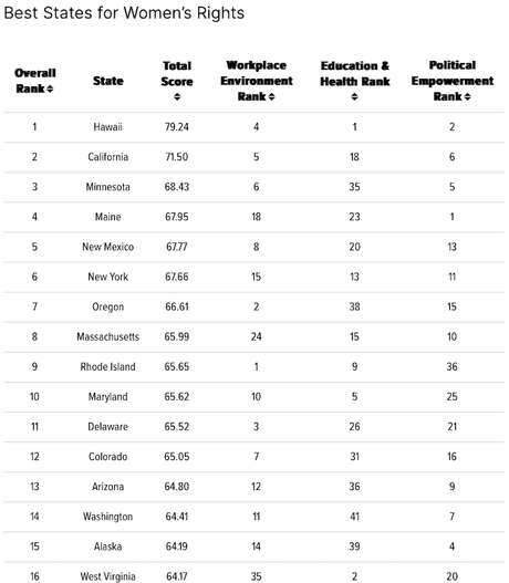 How Each State Ranks On Equality For Women