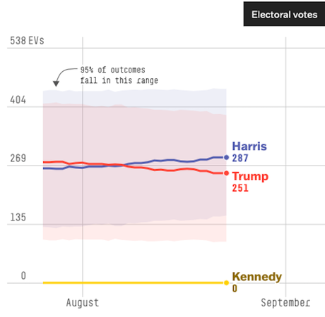 Kamala Has A 58% Chance Of Winning The Election