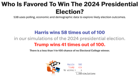 Kamala Has A 58% Chance Of Winning The Election
