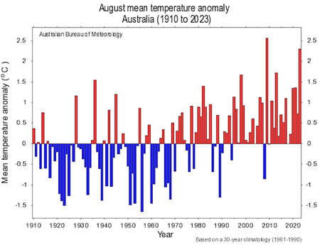 40°C in August? A climate expert explains why Australia is ridiculously hot right now