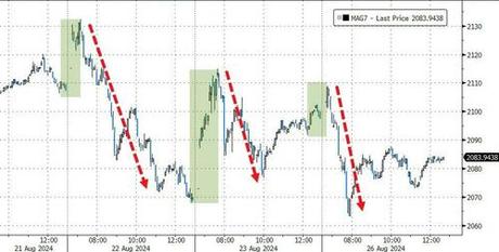 Dow Hits Record High But Nasdaq Dumps As Oil & Gold Jumps