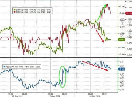 Dow Hits Record High But Nasdaq Dumps As Oil & Gold Jumps