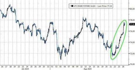 Dow Hits Record High But Nasdaq Dumps As Oil & Gold Jumps