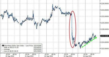 Dow Hits Record High But Nasdaq Dumps As Oil & Gold Jumps