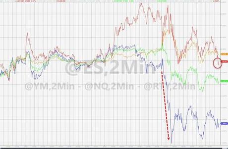 Dow Hits Record High But Nasdaq Dumps As Oil & Gold Jumps