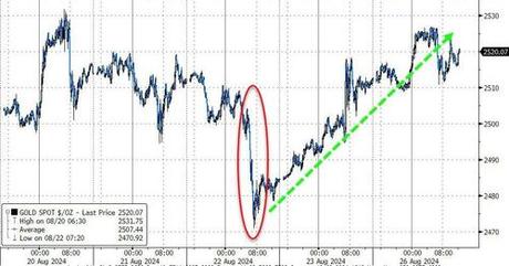 Dow Hits Record High But Nasdaq Dumps As Oil & Gold Jumps