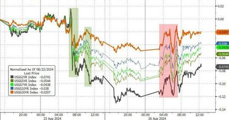 Dow Hits Record High But Nasdaq Dumps As Oil & Gold Jumps