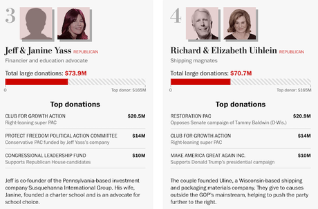 The Ten Biggest Campaign Mega-Donors