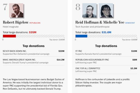 The Ten Biggest Campaign Mega-Donors