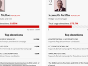 Biggest Campaign Mega-Donors