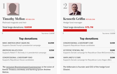 The Ten Biggest Campaign Mega-Donors