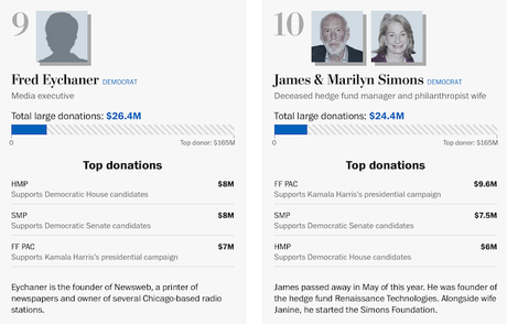 The Ten Biggest Campaign Mega-Donors