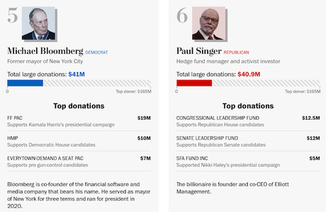 The Ten Biggest Campaign Mega-Donors