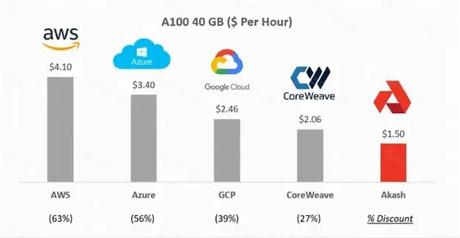 GPU rental price of Akash network