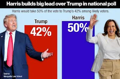 Kamala Harris has only been in presidential race for roughly a month, but that has not kept her from taking a sizable 7-point lead over Donald Trump in latest polls