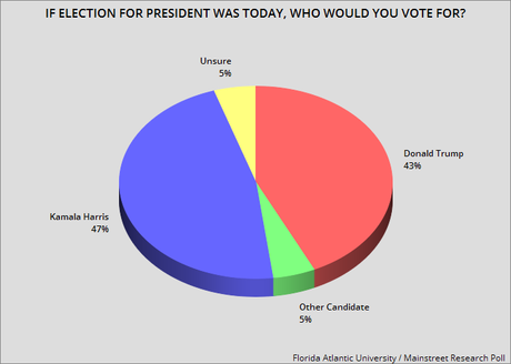 FAU Poll Gives Harris A 4-Point Lead Over Trump
