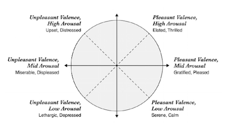 Regulating our subjective well being - our brain's axes of arousal, valence, and agency