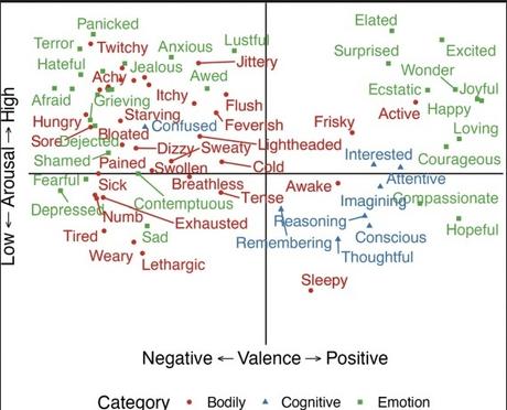 Regulating our subjective well being - our brain's axes of arousal, valence, and agency