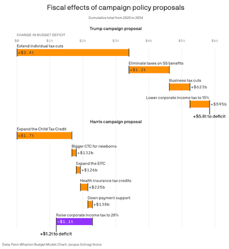 Trump Would Add More To The National Debt Than Harris