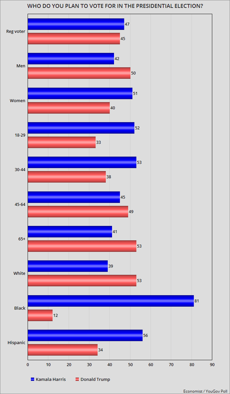Latest YouGov Poll Gives Harris A 2-Point Lead Over Trump