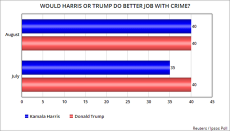 View Of Harris On Crime And The Economy Is Improving