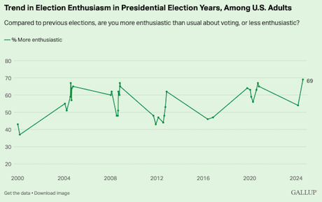 Sharp Rise In Voter Enthusiasm Is Driven By Democrats