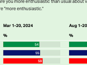 Sharp Rise Voter Enthusiasm Driven Democrats