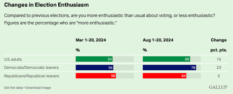 Sharp Rise In Voter Enthusiasm Is Driven By Democrats