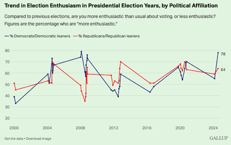 Sharp Rise In Voter Enthusiasm Is Driven By Democrats